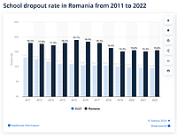 Rata de abandon școlar în România, în perioada 2011-2022. Date de la Statista.com