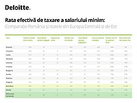 Studiu Deloitte 2018 - Rata de taxare a salariului minim brut în Europa Centrală și de Est