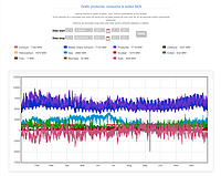 Captură de ecran pentru un grafic publicat pe site-ul transelectrica.ro, reprezentând producția de energie electrică în România, în anul 2023, după tipul de energie (ape, biomasă. cărbune, eolian, fotovoltaic, hidrocarburi, nuclear).