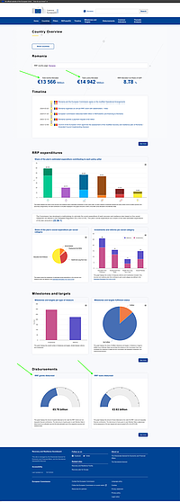 Captură de ecran pentru pagina web ce reprezintă tabloul de bord pentru PNRR-ul României, în cadrul portalului Comisiei Europene. În imagine se pot vedea sumele alocate și sumele plătite până acum României, în cadrul PNRR, precum și alte detalii legate de evoluția în timp a PNRR-ul României.