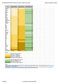 Document PDF cu o analiză Dignitas pentru PIB-urile pe județe în anii 2008 și 2023. Date de la Comisia Națională de Prognoză. Datele reprezintă PIB-urile pe județe sortate crescător pentru anul 2008.