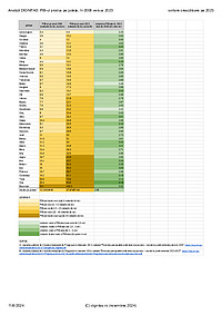 Document PDF cu o analiză Dignitas pentru PIB-urile pe județe în anii 2008 și 2023. Date de la Comisia Națională de Prognoză. Datele reprezintă PIB-urile pe județe sortate crescător pentru anul 2023.