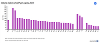 Captură de ecran pentru un grafic Eurostat, ce reprezintă țările UE ordonate descrescător în funcție de PIB, în cursul anului 2023. Date Eurostat publicate pe 19 iunie 2024.