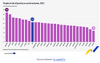 Captură de ecran pentru un grafic Eurostat, ce reprezintă țările UE ordonate descrescător în funcție de procentul populației aflate în risc de sărăcie sau excluziune socială, în cursul anului 2023. Date Eurostat publicate pe 12 iunie 2024.