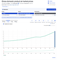 Captură de ecran pentru un grafic Eurostat, ce reprezintă evoluția PIB-ului României în perioada 2012-2023. PIB-ul (GDP, cum se numește în engleză) a crescut constant în această perioadă. Date Eurostat actualizate pe 16 noiembrie 2024.