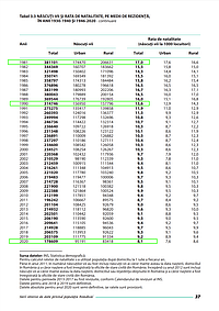 Captură de ecran pentru pagina 37 din raportul publicat de INS în 2021, intitulat 'Serii istorice de date pentru populația României 1860-2020'. Pagina afișează natalitatea în România pe anii 1981-2020. Marcarea anilor 1981, 1990, 2020 cu culoare verde ne aparține.