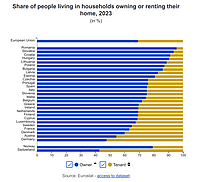 Captură de ecran pentru un grafic Eurostat publicat în 2024, în cadrul articolului intitulat 'Housing in Europe – 2024 edition'. Graficul arată că România avea în 2023 cea mai mare cotă de proprietate din UE: 95,6% dintre români locuiau în case/apartamete pe care le dețineau și doar 4,4% dintre români locuiau cu chirie.