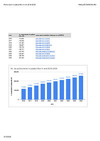Document PDF cu o analiză realizată de Dignitas.ro, în care se vede evoluția numărului de autoturisme din județul Ilfov în perioada 2016-2025.