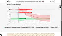Captură de ecran pentru un grafic de pe website-ul Băncii Naționale a României, reprezentând variația anuală a inflației în perioada trimestrul 3 2025 - trimestrul 1 2028.