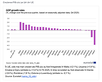 Captură de ecran ce reprezintă Figura 1 din articolul Eurostat menționat mai sus. În grafic se observă că în trimestrul 4 al anului 2025, au fost 4 țări UE care au înregistrat creșteri negative ale PIB-ului, iar primele două astfel de țări au fost România și Irlanda.