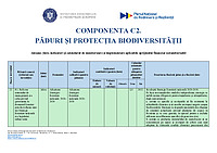 Document PDF publicat de Ministerul Investițiilor și Proiectelor Europene în anul 2021, reprezentând rezumatul pentru Componenta C2 din PNRR-ul României, adică tabelul cu jaloanele și țintele din componenta 'Păduri și protejarea biodiversității'.