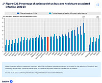 Captură de ecran pentru Figura 6.20 din raportul OECD intitulat 'Health at a Glance: Europe 2024' și publicat pe 18 noiembrie 2024. Graficul spune că media UE de pacienți care dobândesc o infecție asociată asistenței medicale în spitale este de circa 7%, în timp ce țările UE cu cel mai mic procent sunt Letonia, România, Bulgaria, iar țările UE cu cel mai mare procent sunt Portugalia, Grecia, Cipru.